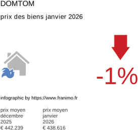 prix moyen de l'immobilier dans la région ou departement DomTom janvier 2026