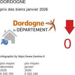 prix moyen de l'immobilier dans la région ou departement Dordogne janvier 2026