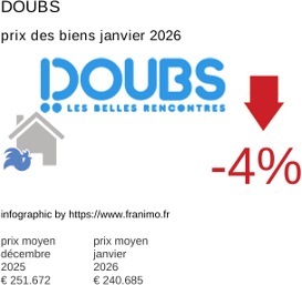 prix moyen de l'immobilier dans la région ou departement Doubs janvier 2026