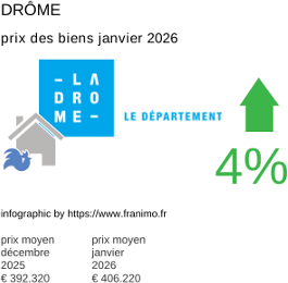 prix moyen de l'immobilier dans la région ou departement Drôme janvier 2026