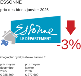 prix moyen de l'immobilier dans la région ou departement Essonne janvier 2026