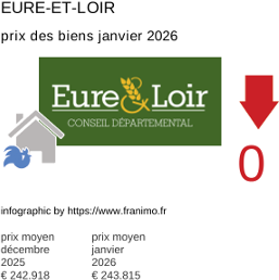 prix moyen de l'immobilier dans la région ou departement Eure-et-Loir janvier 2026