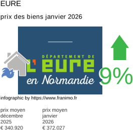 prix moyen de l'immobilier dans la région ou departement Eure janvier 2026