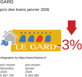 prix moyen de l'immobilier dans la région ou departement Gard janvier 2026