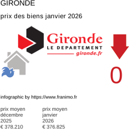 prix moyen de l'immobilier dans la région ou departement Gironde janvier 2026