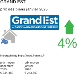 prix moyen de l'immobilier dans la région ou departement Grand Est janvier 2026