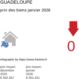 prix moyen de l'immobilier dans la région ou departement Guadeloupe janvier 2026