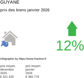 prix moyen de l'immobilier dans la région ou departement Guyane janvier 2026