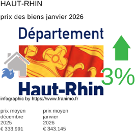 prix moyen de l'immobilier dans la région ou departement Haut-Rhin janvier 2026
