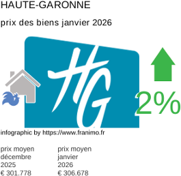 prix moyen de l'immobilier dans la région ou departement Haute-Garonne janvier 2026