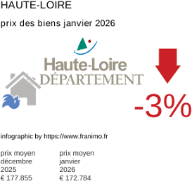 prix moyen de l'immobilier dans la région ou departement Haute-Loire janvier 2026