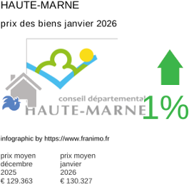 prix moyen de l'immobilier dans la région ou departement Haute-Marne janvier 2026