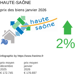 prix moyen de l'immobilier dans la région ou departement Haute-Saône janvier 2026