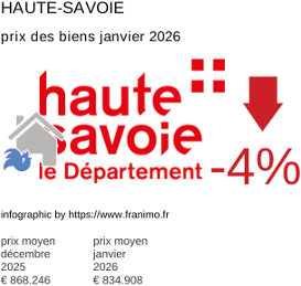 prix moyen de l'immobilier dans la région ou departement Haute-Savoie janvier 2026