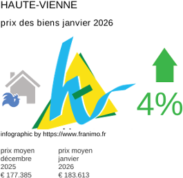 prix moyen de l'immobilier dans la région ou departement Haute-Vienne janvier 2026