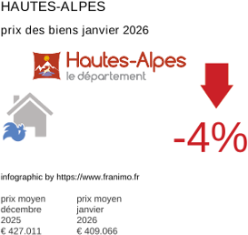 prix moyen de l'immobilier dans la région ou departement Hautes-Alpes janvier 2026