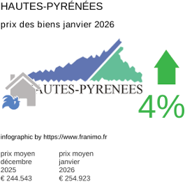 prix moyen de l'immobilier dans la région ou departement Hautes-Pyrénées janvier 2026