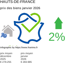 prix moyen de l'immobilier dans la région ou departement Hauts-de-France janvier 2026