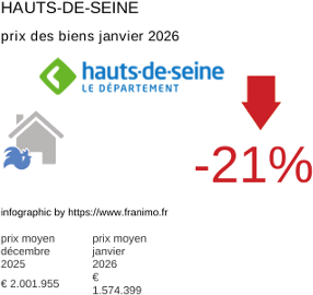 prix moyen de l'immobilier dans la région ou departement Hauts-de-Seine janvier 2026