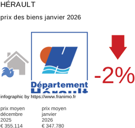 prix moyen de l'immobilier dans la région ou departement Hérault janvier 2026