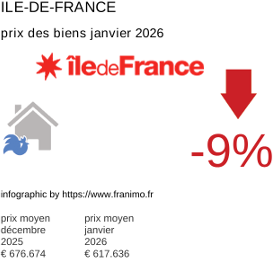prix moyen de l'immobilier dans la région ou departement Ile-de-France janvier 2026