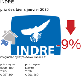 prix moyen de l'immobilier dans la région ou departement Indre janvier 2026