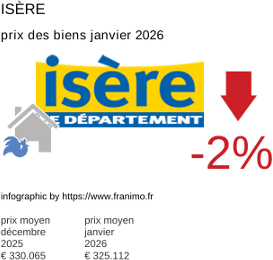 prix moyen de l'immobilier dans la région ou departement Isère janvier 2026