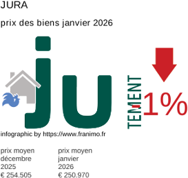 prix moyen de l'immobilier dans la région ou departement Jura janvier 2026