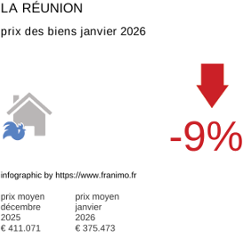 prix moyen de l'immobilier dans la région ou departement La Réunion janvier 2026