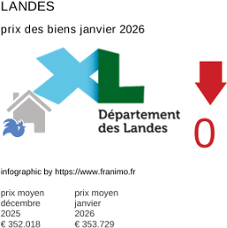prix moyen de l'immobilier dans la région ou departement Landes janvier 2026