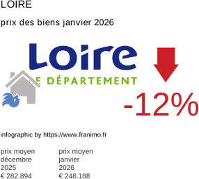 prix moyen de l'immobilier dans la région ou departement Loire janvier 2026