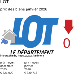 prix moyen de l'immobilier dans la région ou departement Lot janvier 2026