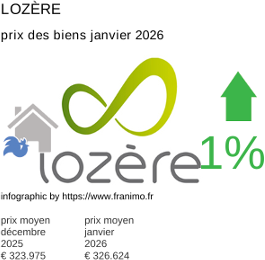 prix moyen de l'immobilier dans la région ou departement Lozère janvier 2026