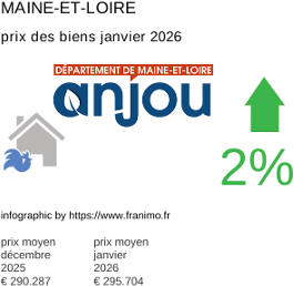 prix moyen de l'immobilier dans la région ou departement Maine-et-Loire janvier 2026