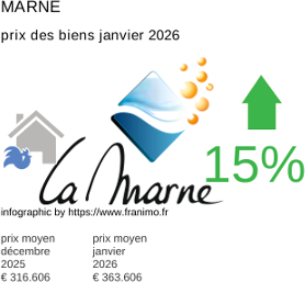 prix moyen de l'immobilier dans la région ou departement Marne janvier 2026