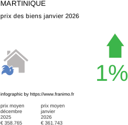 prix moyen de l'immobilier dans la région ou departement Martinique janvier 2026