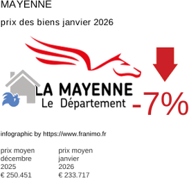 prix moyen de l'immobilier dans la région ou departement Mayenne janvier 2026