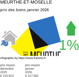 prix moyen de l'immobilier dans la région ou departement Meurthe-et-Moselle janvier 2026