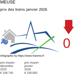 prix moyen de l'immobilier dans la région ou departement Meuse janvier 2026