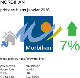 prix moyen de l'immobilier dans la région ou departement Morbihan janvier 2026