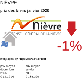prix moyen de l'immobilier dans la région ou departement Nièvre janvier 2026