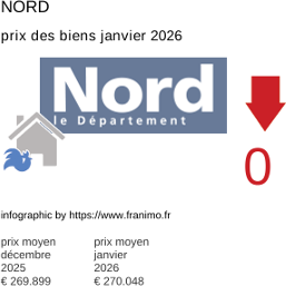 prix moyen de l'immobilier dans la région ou departement Nord janvier 2026