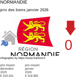 prix moyen de l'immobilier dans la région ou departement Normandie janvier 2026
