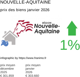 prix moyen de l'immobilier dans la région ou departement Nouvelle-Aquitaine janvier 2026