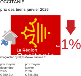 prix moyen de l'immobilier dans la région ou departement Occitanie janvier 2026