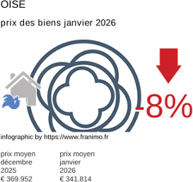 prix moyen de l'immobilier dans la région ou departement Oise janvier 2026