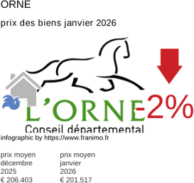prix moyen de l'immobilier dans la région ou departement Orne janvier 2026