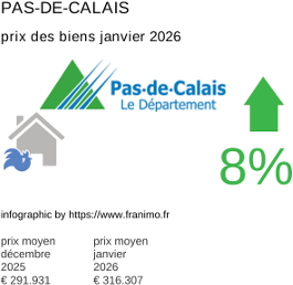 prix moyen de l'immobilier dans la région ou departement Pas-de-Calais janvier 2026