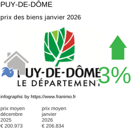 prix moyen de l'immobilier dans la région ou departement Puy-de-Dôme janvier 2026