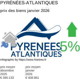 prix moyen de l'immobilier dans la région ou departement Pyrénées-Atlantiques janvier 2026